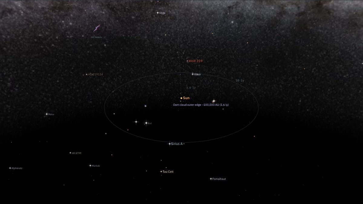 The nearest stars to the Sun in the NowSky Space 3D map, with the 10-light-year ring and the positions of Wolf 359 and Sirius A