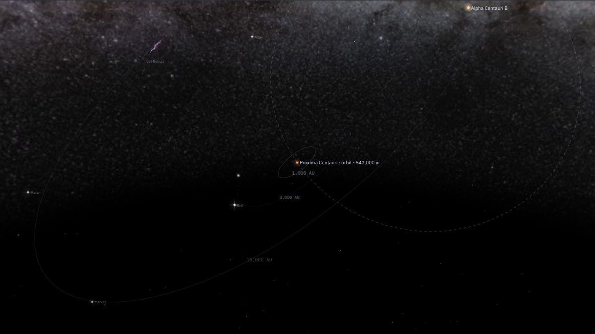 Proxima Centauri in the NowSky Space 3D map, with its wide orbit around the Alpha Centauri A–B pair drawn as a dashed loop